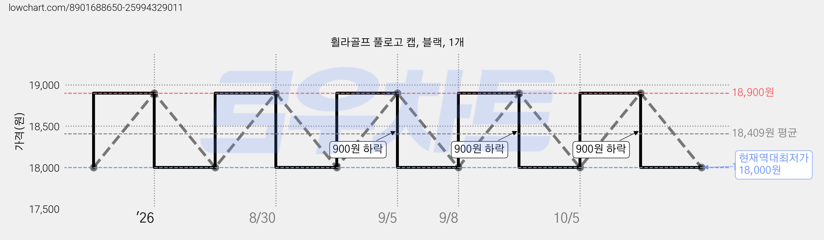 휠라골프 풀로고 캡, 블랙, 1개 가격 변동 차트, 현재가 18,000원, 역대최저가