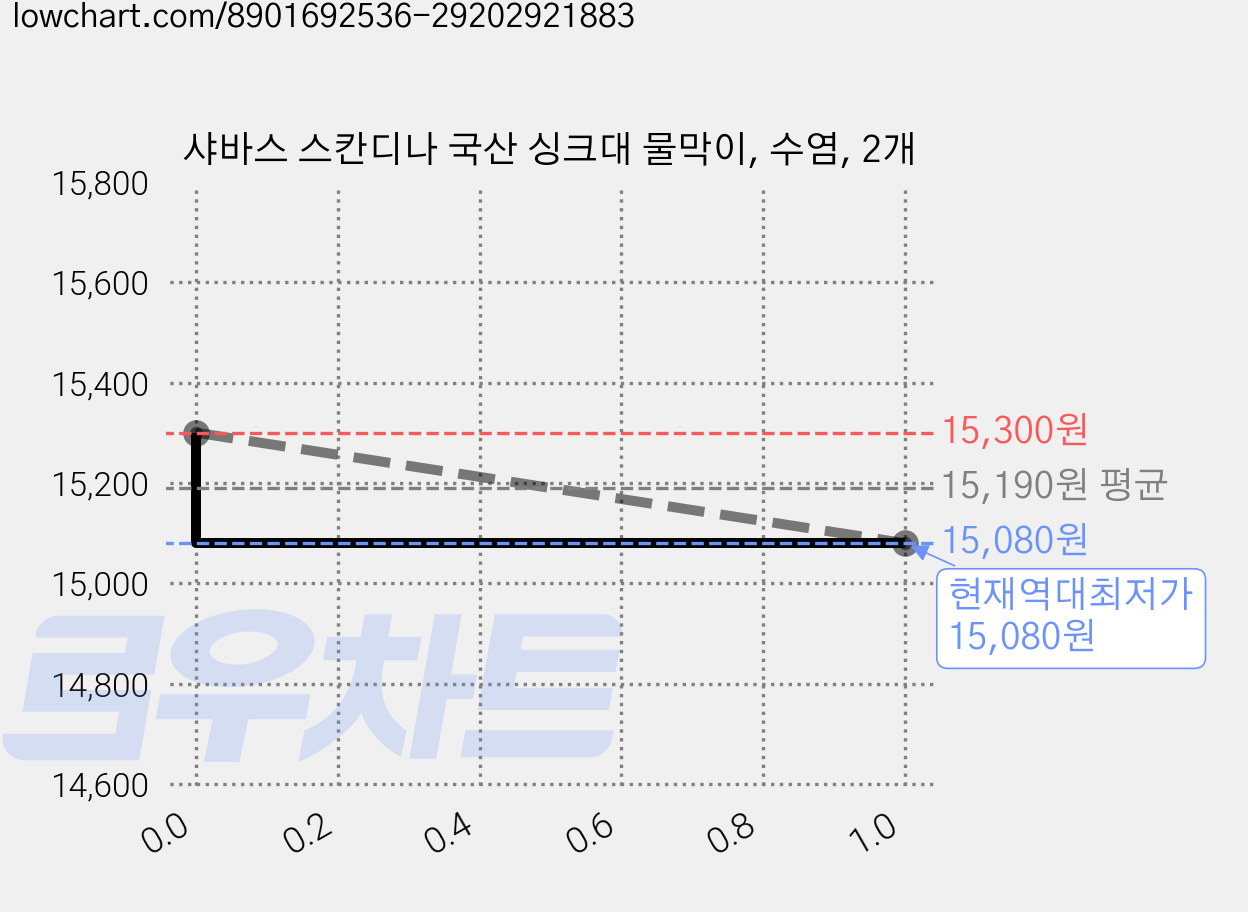 샤바스 스칸디나 국산 싱크대 물막이, 수염, 2개 가격 변동 차트, 현재가 15,080원, 역대최저가