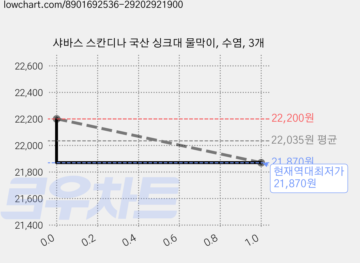 샤바스 스칸디나 국산 싱크대 물막이, 수염, 3개 가격 변동 차트, 현재가 21,870원, 역대최저가