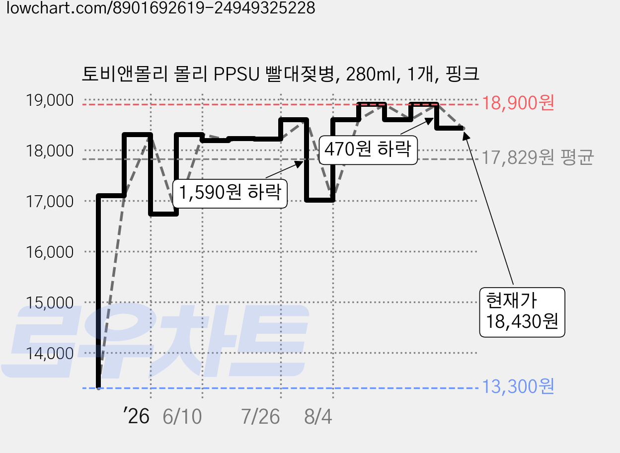 토비앤몰리 몰리 PPSU 빨대젖병, 280ml, 1개, 핑크 가격 변동 차트, 현재가 18,430원, 관측 최저가 13,300원