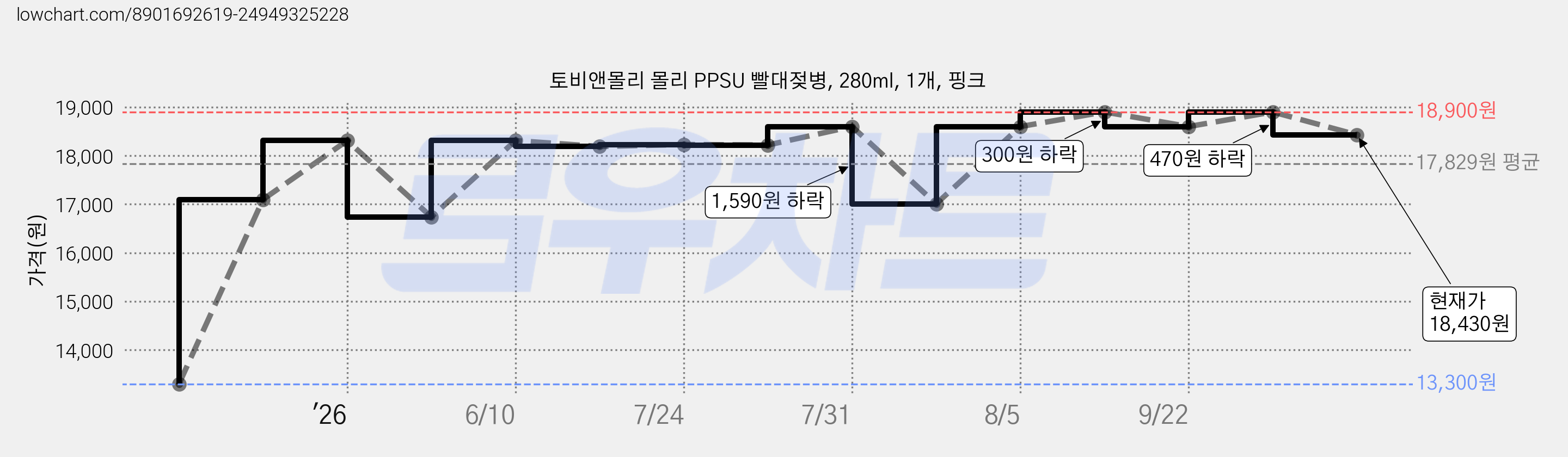 토비앤몰리 몰리 PPSU 빨대젖병, 280ml, 1개, 핑크 가격 변동 차트, 현재가 18,430원, 관측 최저가 13,300원