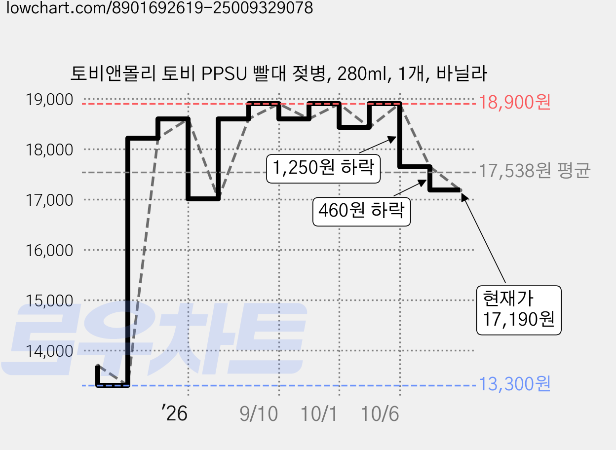 토비앤몰리 토비 PPSU 빨대 젖병, 280ml, 1개, 바닐라 가격 변동 차트, 현재가 17,190원, 관측 최저가 13,300원