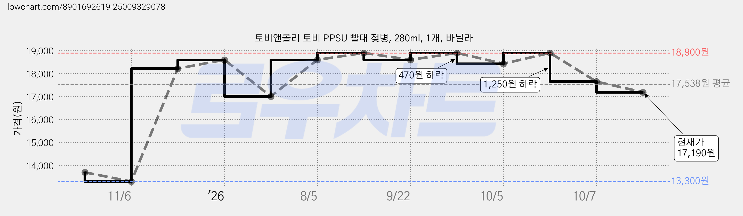 토비앤몰리 토비 PPSU 빨대 젖병, 280ml, 1개, 바닐라 가격 변동 차트, 현재가 17,190원, 관측 최저가 13,300원