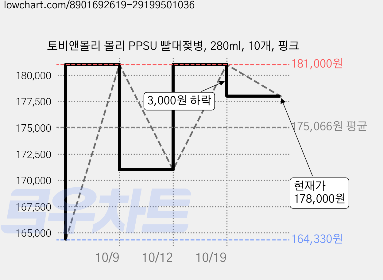 토비앤몰리 몰리 PPSU 빨대젖병, 280ml, 10개, 핑크 가격 변동 차트, 현재가 178,000원, 관측 최저가 164,330원