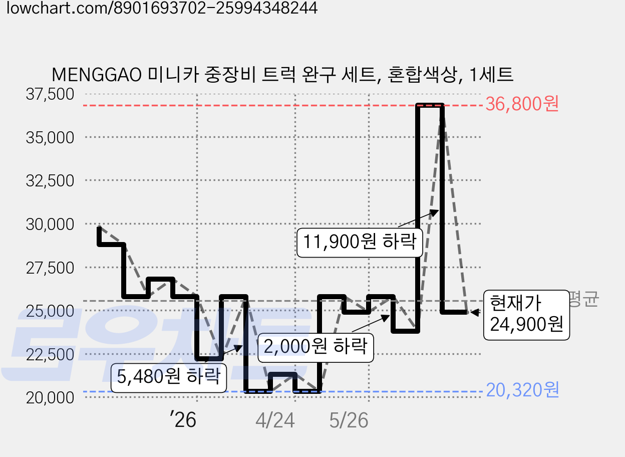 MENGGAO 미니카 중장비 트럭 완구 세트, 혼합색상, 1세트 가격 변동 차트, 현재가 24,900원, 관측 최저가 20,320원