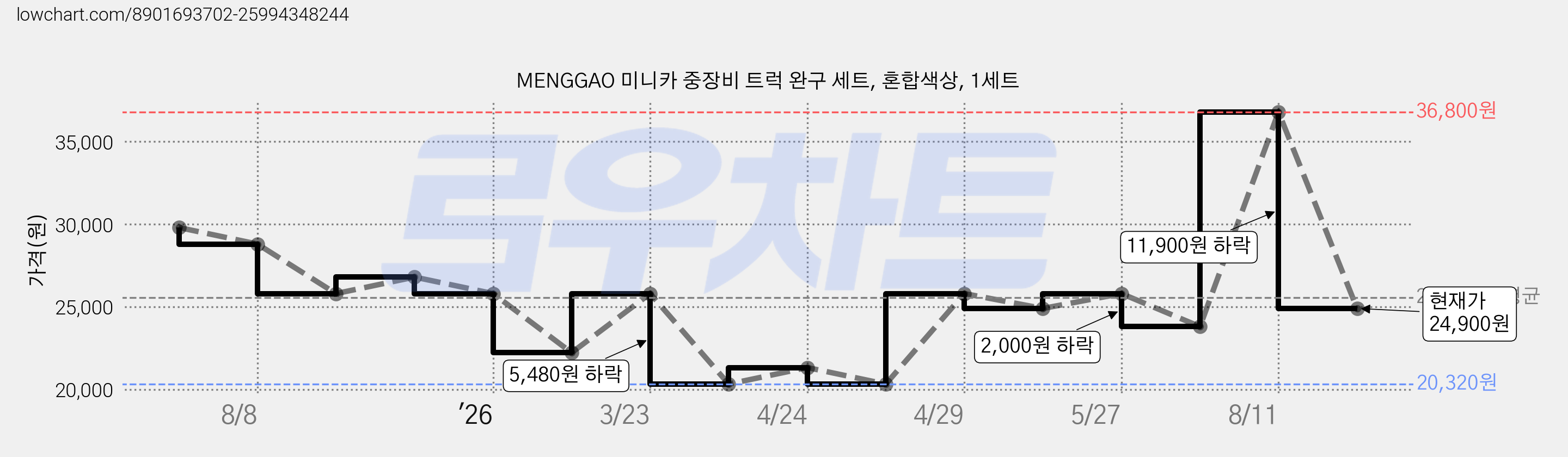 MENGGAO 미니카 중장비 트럭 완구 세트, 혼합색상, 1세트 가격 변동 차트, 현재가 24,900원, 관측 최저가 20,320원