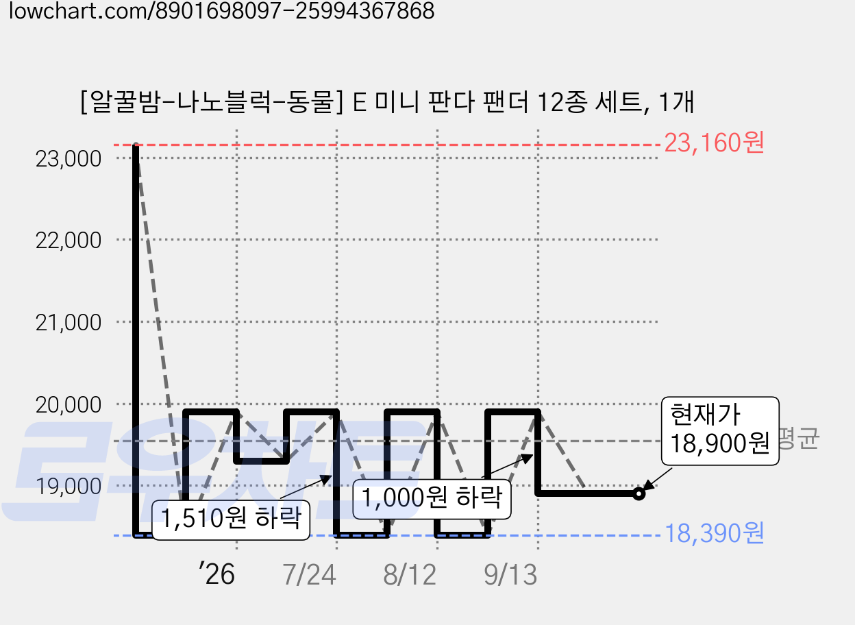 [알꿀밤-나노블럭-동물] E 미니 판다 팬더 12종 세트, 1개 가격 변동 차트, 현재가 18,900원, 관측 최저가 18,390원