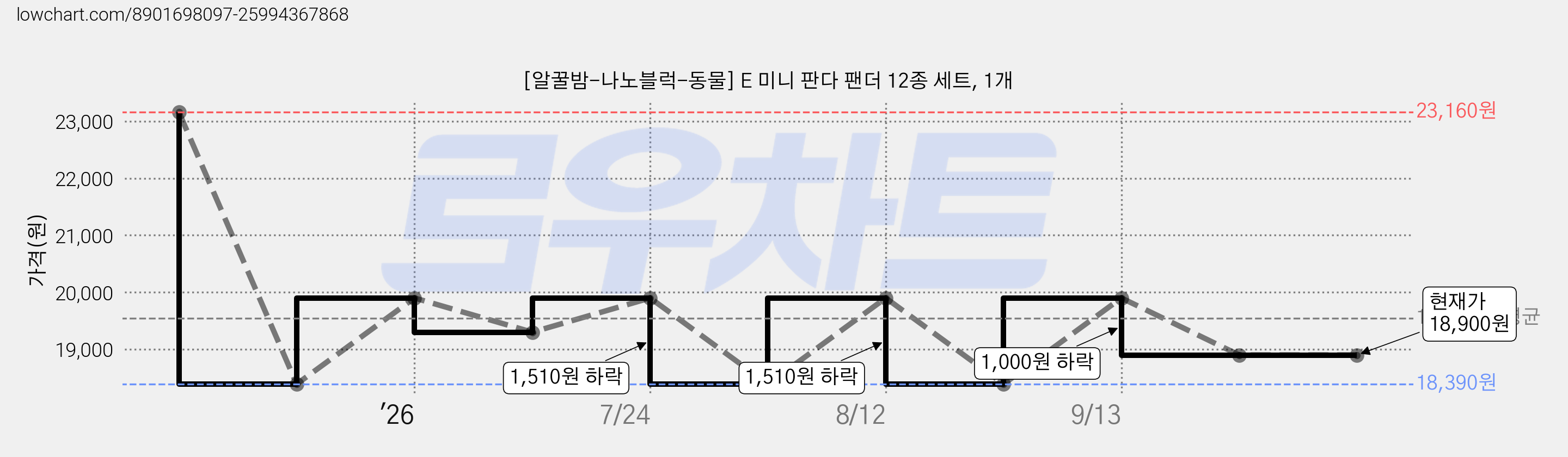 [알꿀밤-나노블럭-동물] E 미니 판다 팬더 12종 세트, 1개 가격 변동 차트, 현재가 18,900원, 관측 최저가 18,390원