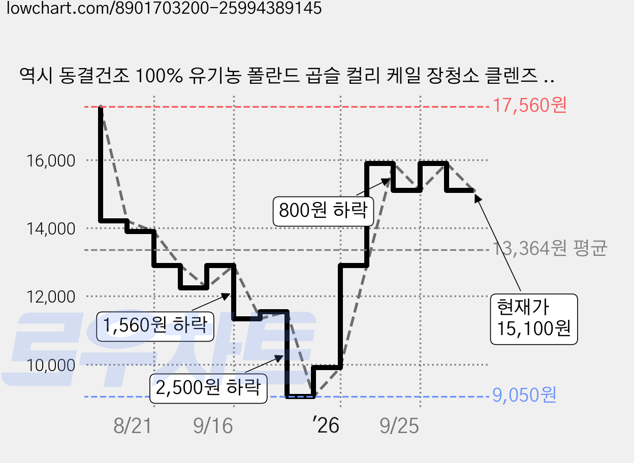 역시 동결건조 100% 유기농 폴란드 곱슬 컬리 케일 장청소 클렌즈 디톡스 해독 주스, 1박스, 28g 가격 변동 차트, 현재가 15,100원, 관측 최저가 9,050원