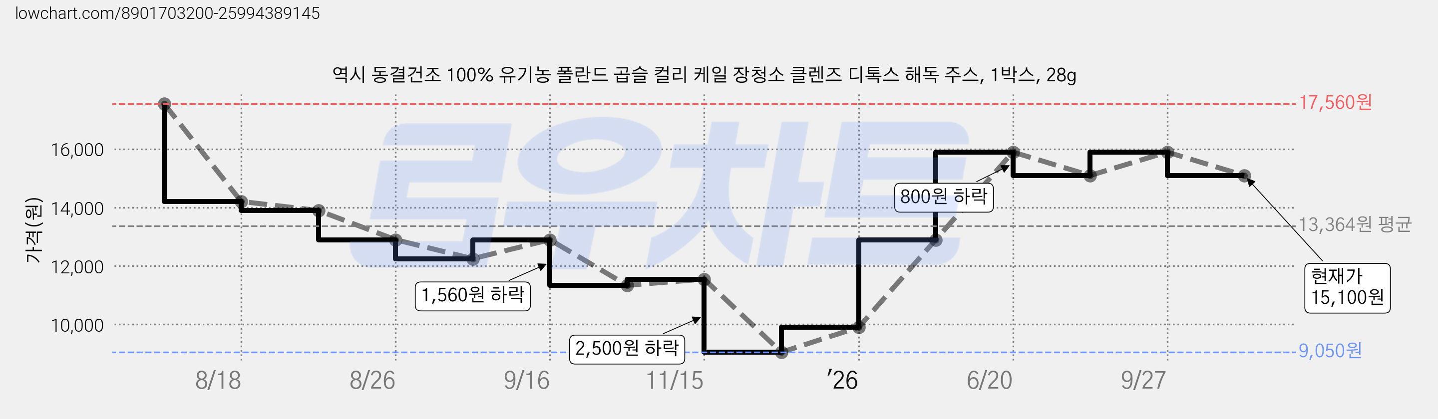 역시 동결건조 100% 유기농 폴란드 곱슬 컬리 케일 장청소 클렌즈 디톡스 해독 주스, 1박스, 28g 가격 변동 차트, 현재가 15,100원, 관측 최저가 9,050원