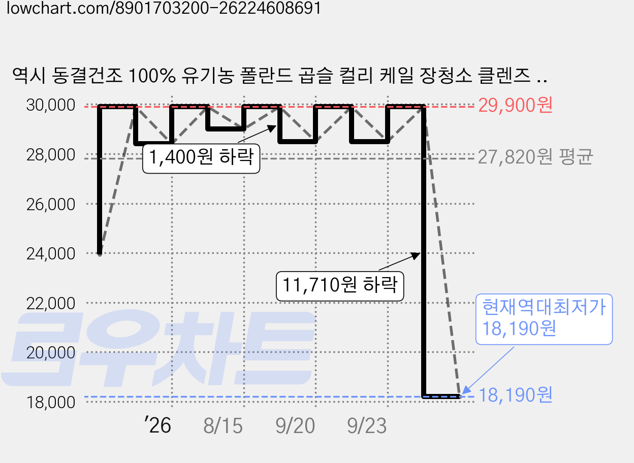 역시 동결건조 100% 유기농 폴란드 곱슬 컬리 케일 장청소 클렌즈 디톡스 해독 주스, 2박스, 28g 가격 변동 차트, 현재가 18,190원, 역대최저가