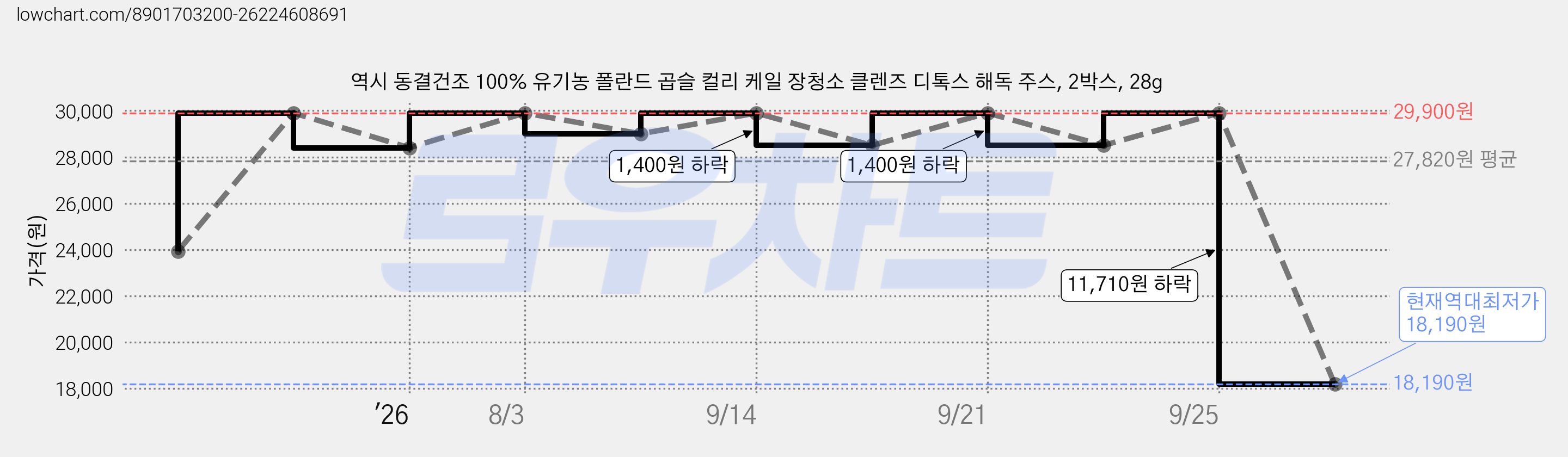 역시 동결건조 100% 유기농 폴란드 곱슬 컬리 케일 장청소 클렌즈 디톡스 해독 주스, 2박스, 28g 가격 변동 차트, 현재가 18,190원, 역대최저가