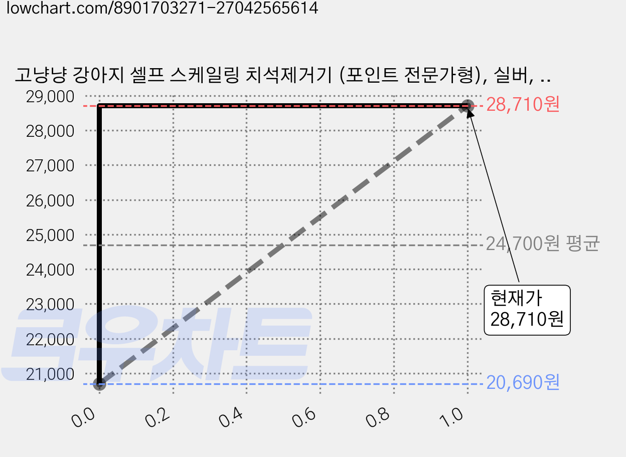 고냥냥 강아지 셀프 스케일링 치석제거기 (포인트 전문가형), 실버, 2개 가격 변동 차트, 현재가 20,690원, 역대최저가