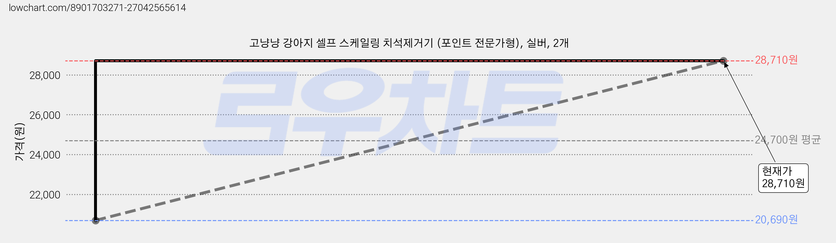 고냥냥 강아지 셀프 스케일링 치석제거기 (포인트 전문가형), 실버, 2개 가격 변동 차트, 현재가 20,690원, 역대최저가