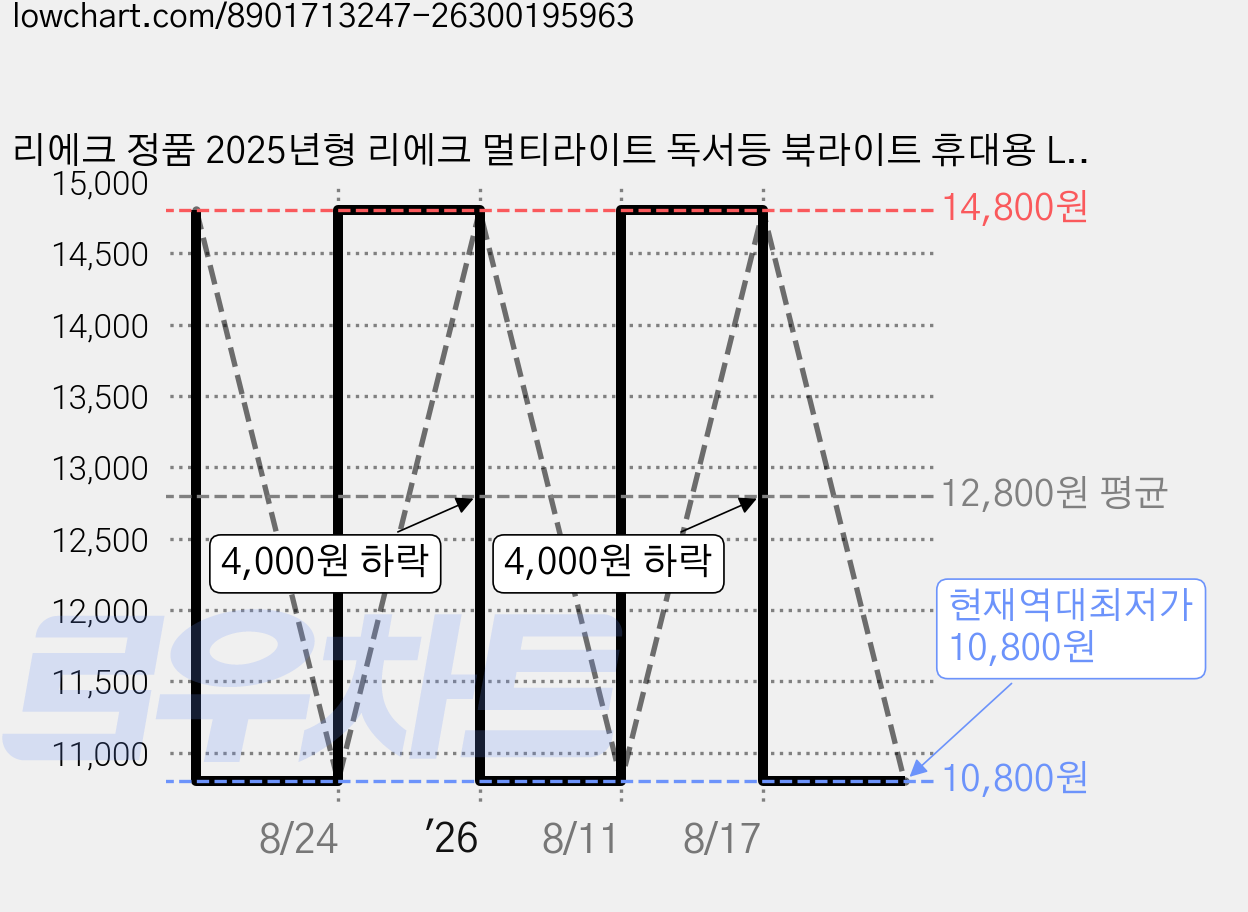 리에크 정품 2025년형 리에크 멀티라이트 독서등 북라이트 휴대용 LED, WHITE(화이트) 가격 변동 차트, 현재가 10,800원, 역대최저가