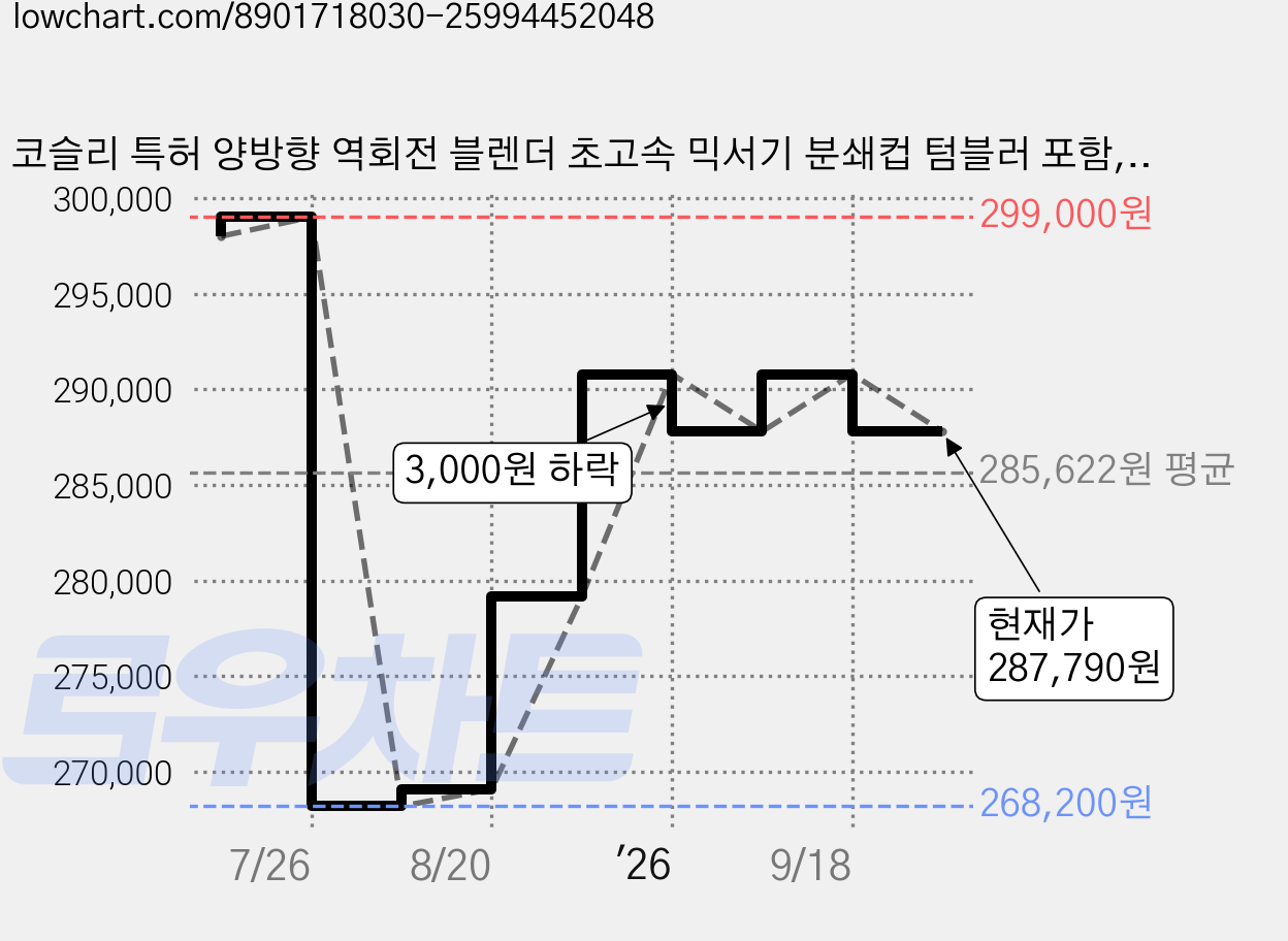 코슬리 특허 양방향 역회전 블렌더 초고속 믹서기 분쇄컵 텀블러 포함, 그레이 가격 변동 차트, 현재가 287,790원, 관측 최저가 268,200원