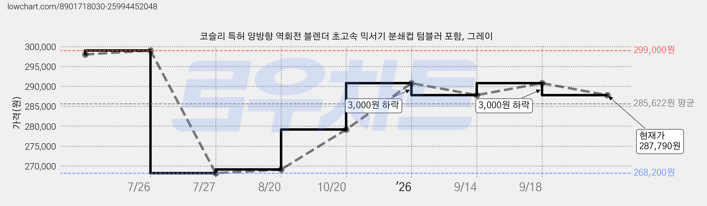 코슬리 특허 양방향 역회전 블렌더 초고속 믹서기 분쇄컵 텀블러 포함, 그레이 가격 변동 차트, 현재가 287,790원, 관측 최저가 268,200원