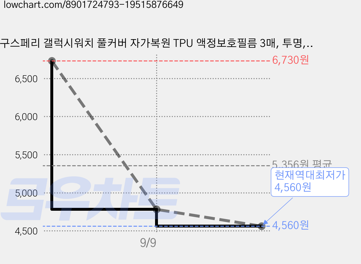 구스페리 갤럭시워치 풀커버 자가복원 TPU 액정보호필름 3매, 투명, 3개 가격 변동 차트, 현재가 4,560원, 역대최저가