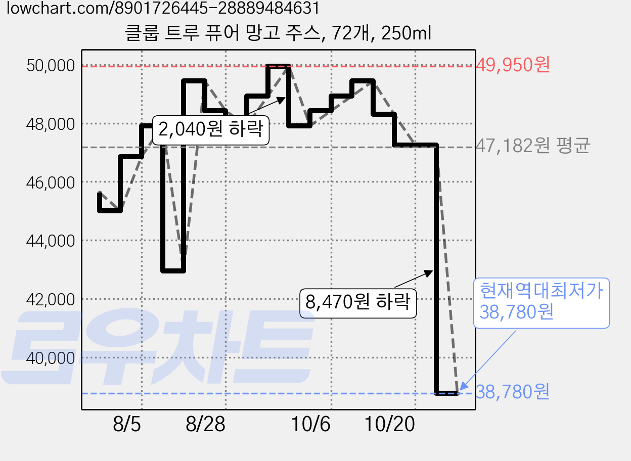 클룹 트루 퓨어 망고 주스, 72개, 250ml 가격 변동 차트, 현재가 38,780원, 역대최저가