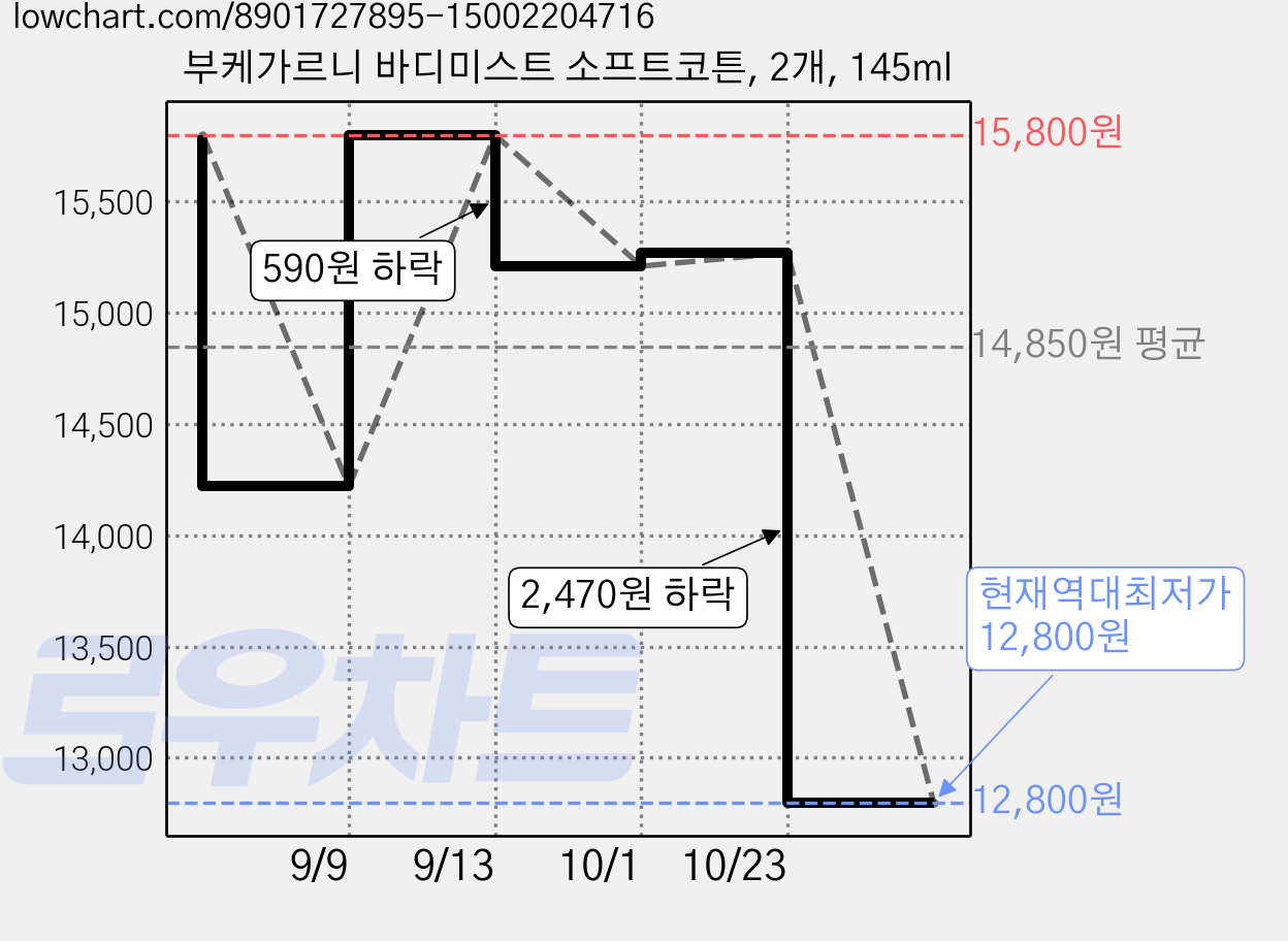 부케가르니 바디미스트 소프트코튼, 2개, 145ml 가격 변동 차트, 현재가 12,800원, 역대최저가