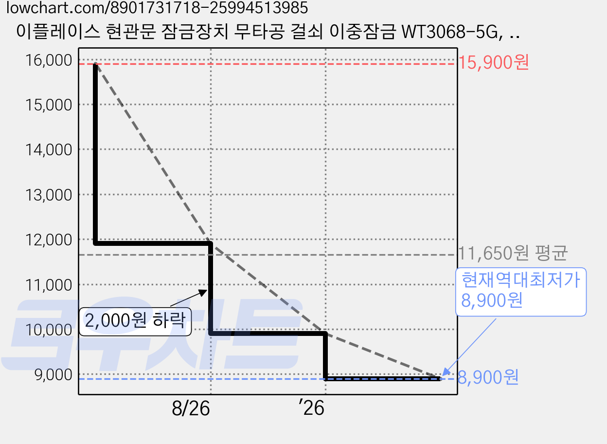 이플레이스 현관문 잠금장치 무타공 걸쇠 이중잠금 WT3068-5G, 화이트, 2개 가격 변동 차트, 현재가 8,900원, 역대최저가