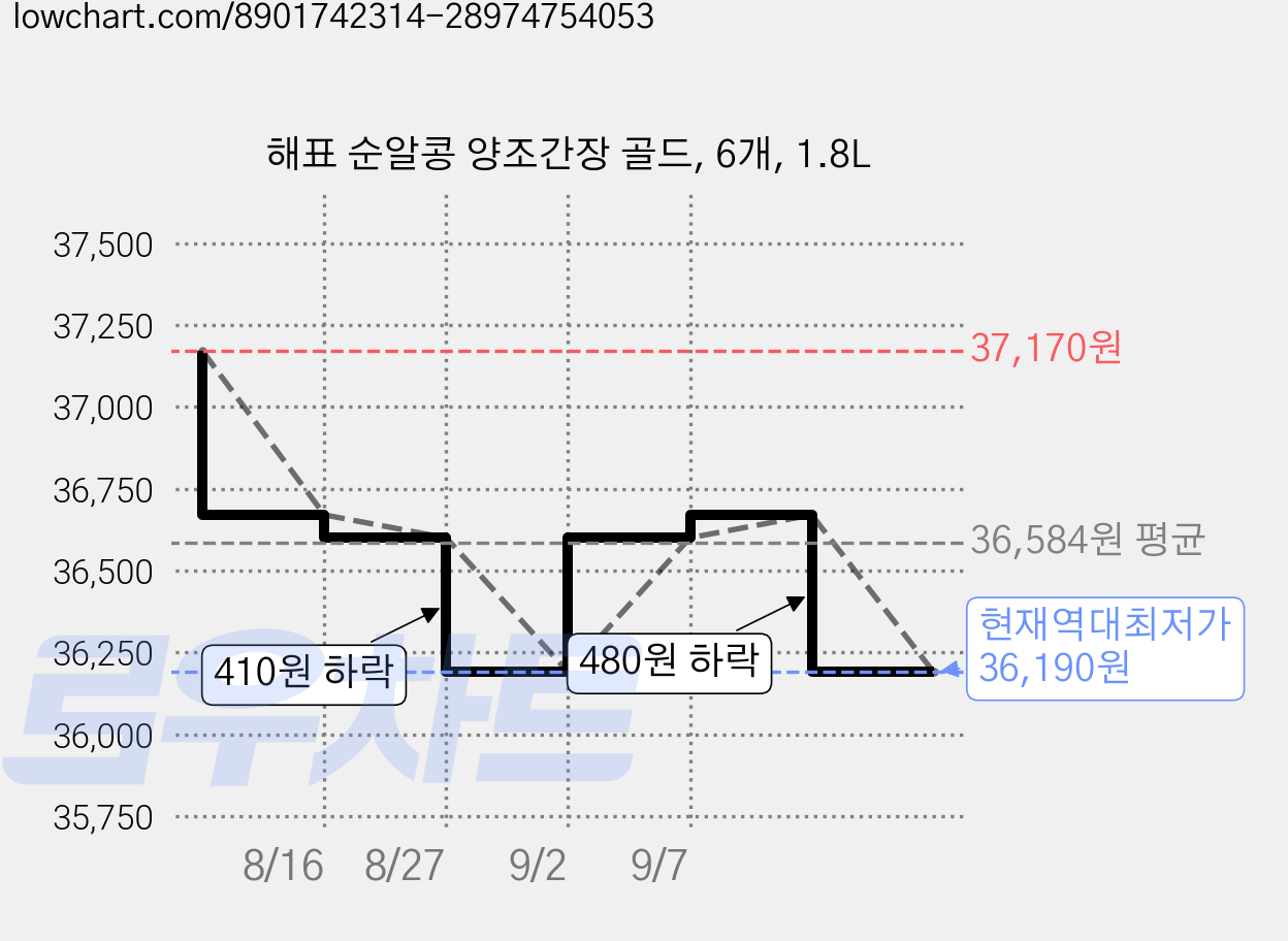 해표 순알콩 양조간장 골드, 6개, 1.8L 가격 변동 차트, 현재가 36,190원, 역대최저가