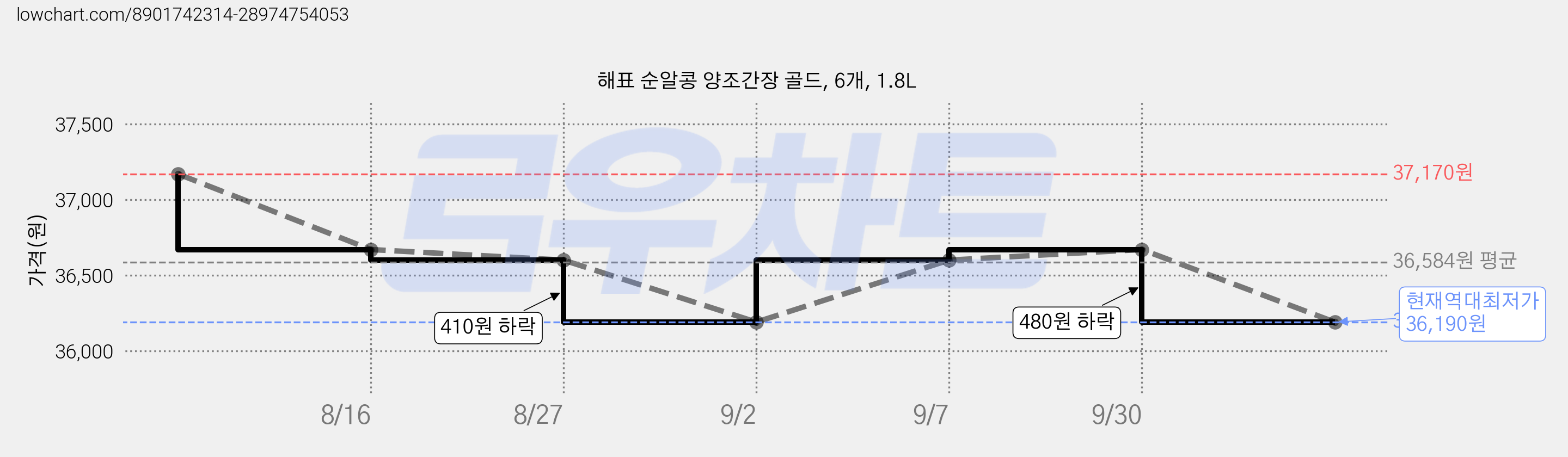 해표 순알콩 양조간장 골드, 6개, 1.8L 가격 변동 차트, 현재가 36,190원, 역대최저가