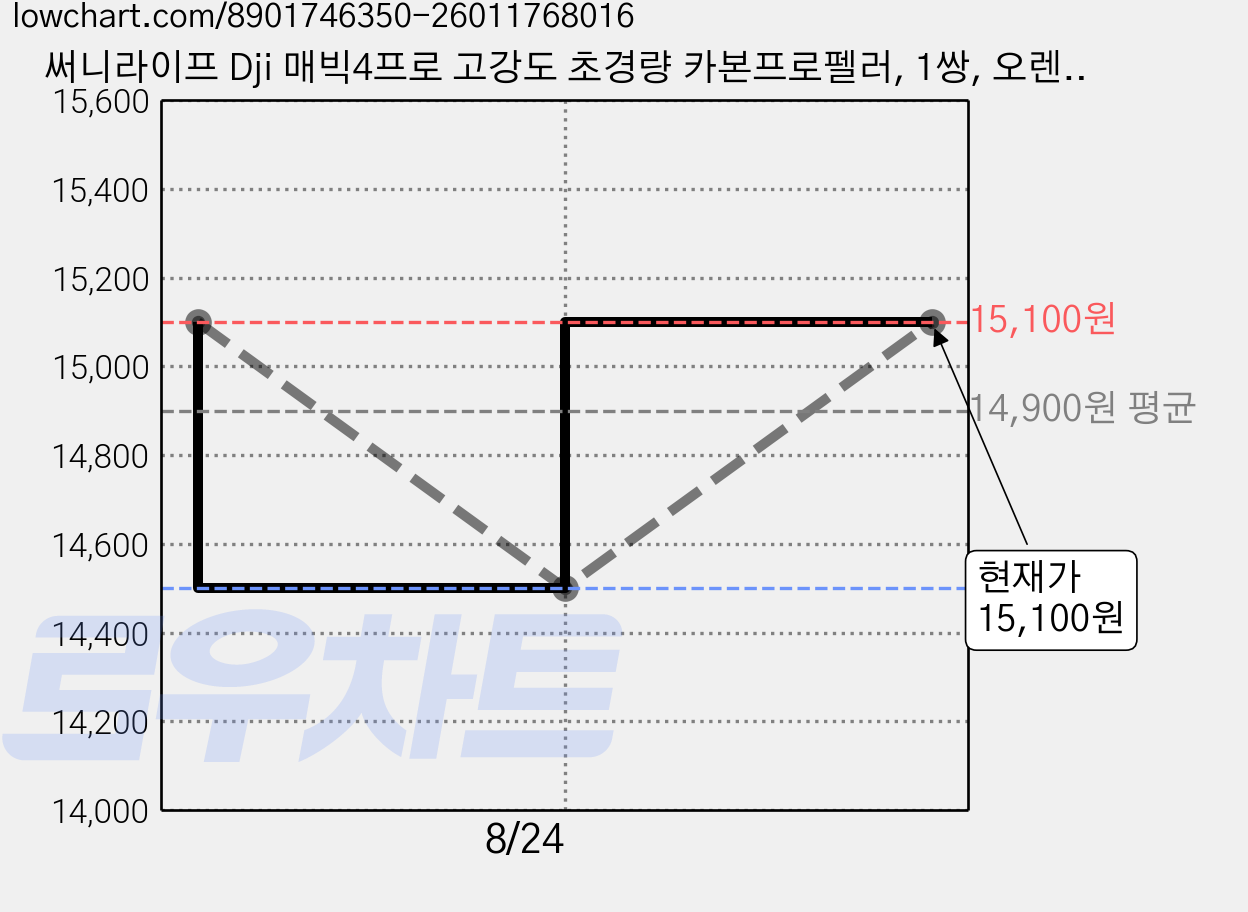 써니라이프 Dji 매빅4프로 고강도 초경량 카본프로펠러, 1쌍, 오렌지 가격 변동 차트, 현재가 15,100원, 관측 최저가 14,500원
