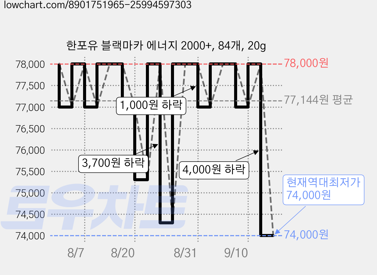 한포유 블랙마카 에너지 2000+, 84개, 20g 가격 변동 차트, 현재가 74,000원, 역대최저가
