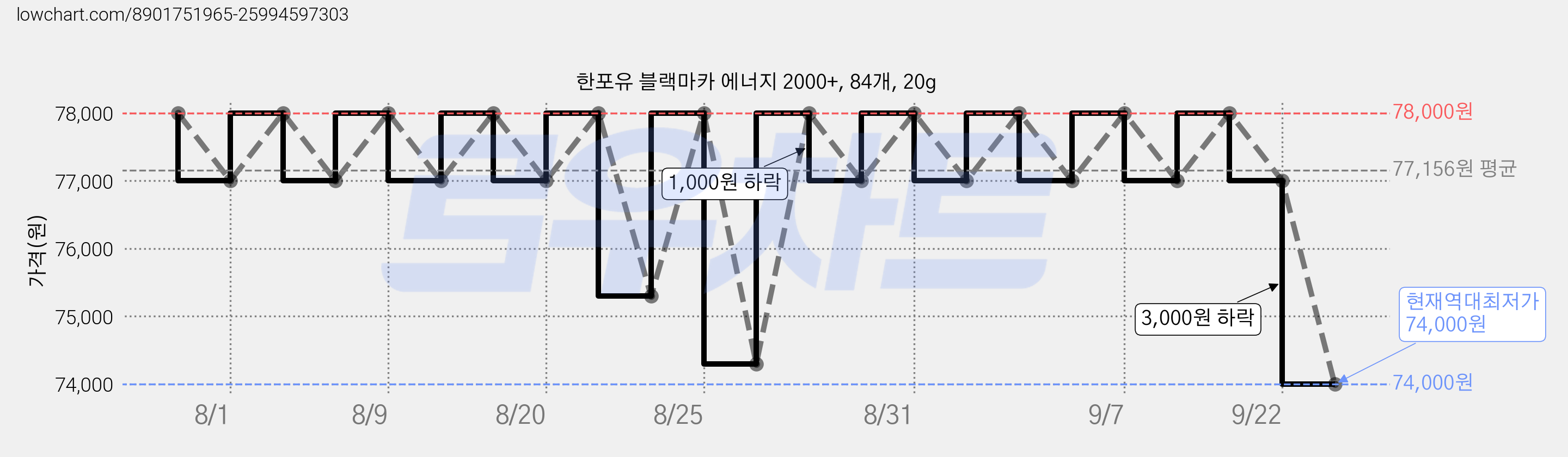 한포유 블랙마카 에너지 2000+, 84개, 20g 가격 변동 차트, 현재가 74,000원, 역대최저가