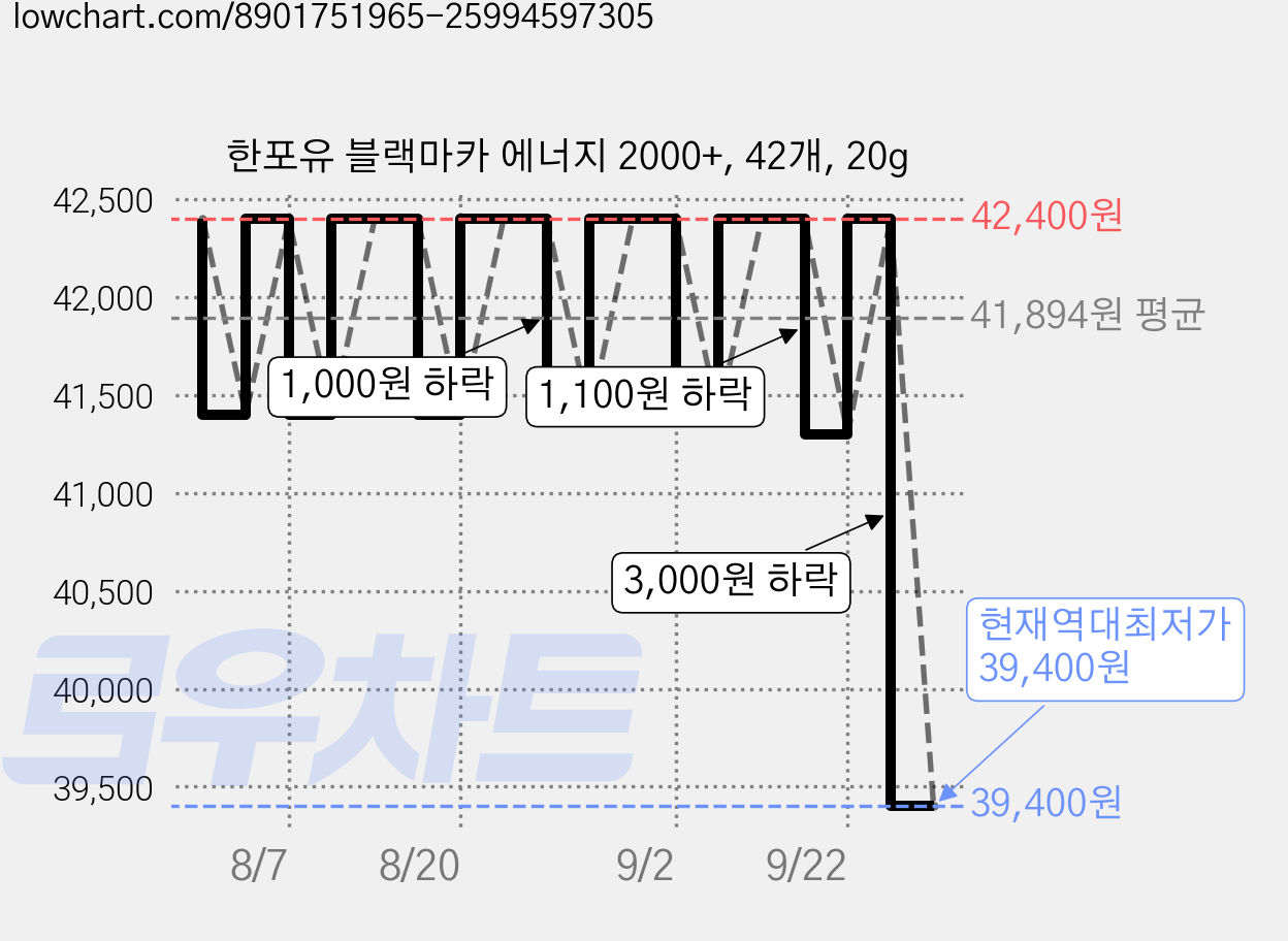 한포유 블랙마카 에너지 2000+, 42개, 20g 가격 변동 차트, 현재가 39,400원, 역대최저가