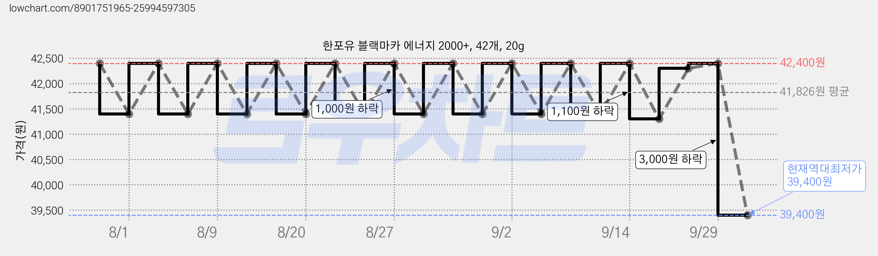 한포유 블랙마카 에너지 2000+, 42개, 20g 가격 변동 차트, 현재가 39,400원, 역대최저가