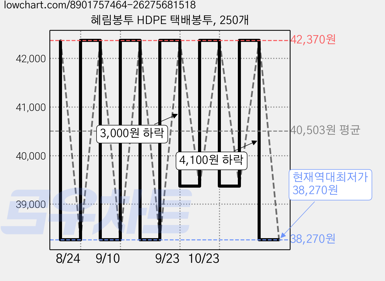 혜림봉투 HDPE 택배봉투, 250개 가격 변동 차트, 현재가 38,270원, 역대최저가