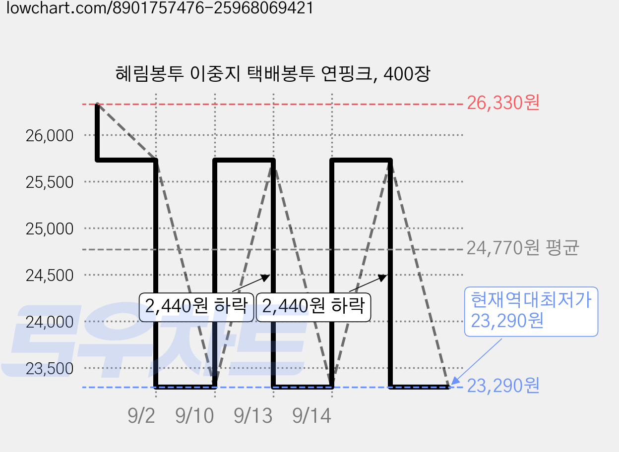 혜림봉투 이중지 택배봉투 연핑크, 400장 가격 변동 차트, 현재가 23,290원, 역대최저가