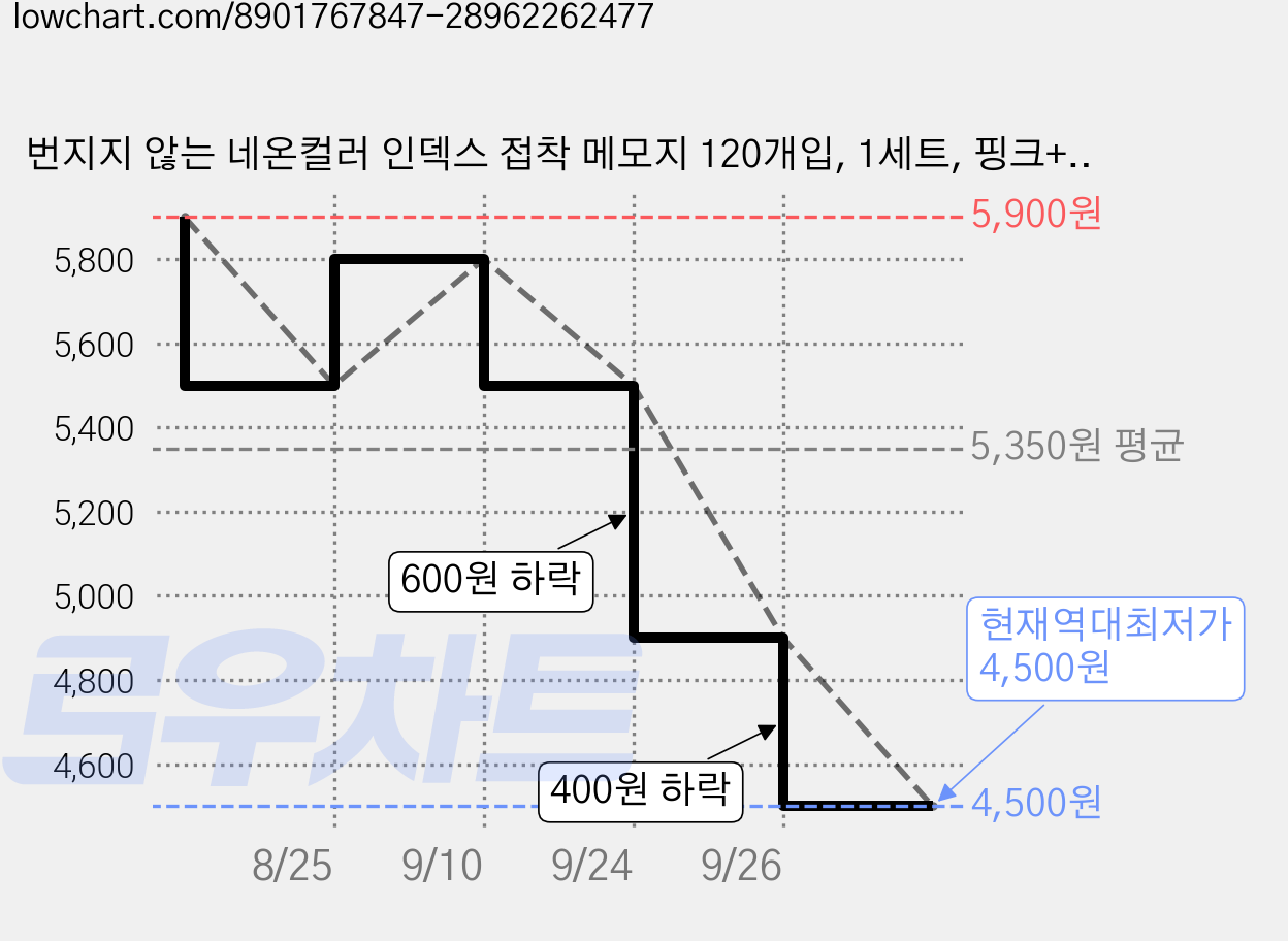 번지지 않는 네온컬러 인덱스 접착 메모지 120개입, 1세트, 핑크+오렌지+옐로우+스카이블루+블루+퍼플 가격 변동 차트, 현재가 4,500원, 역대최저가