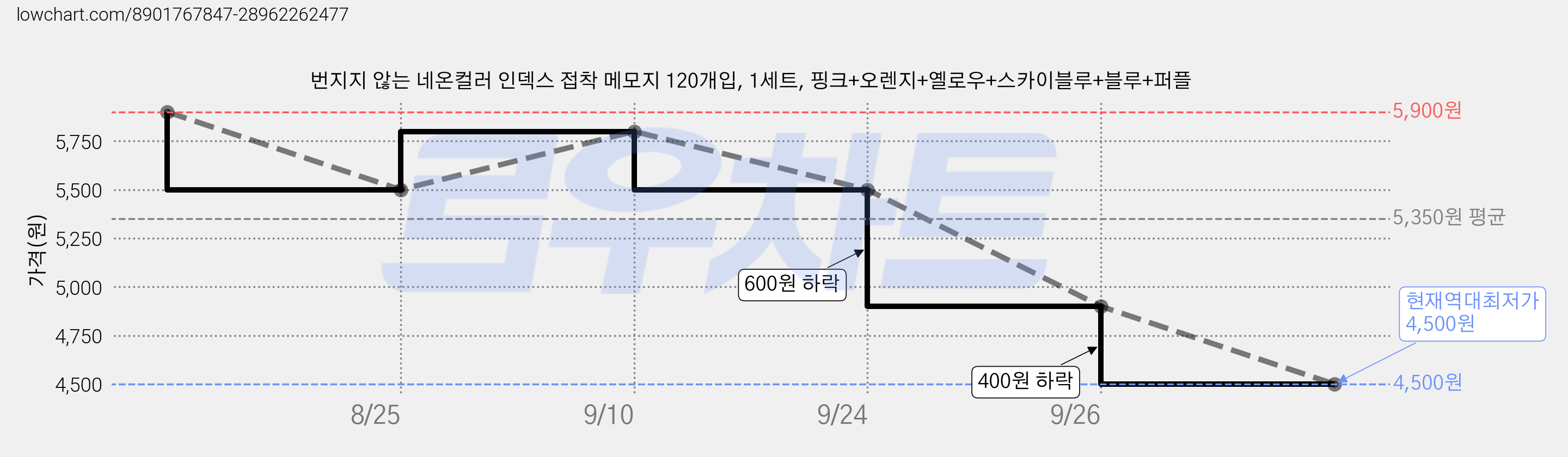 번지지 않는 네온컬러 인덱스 접착 메모지 120개입, 1세트, 핑크+오렌지+옐로우+스카이블루+블루+퍼플 가격 변동 차트, 현재가 4,500원, 역대최저가