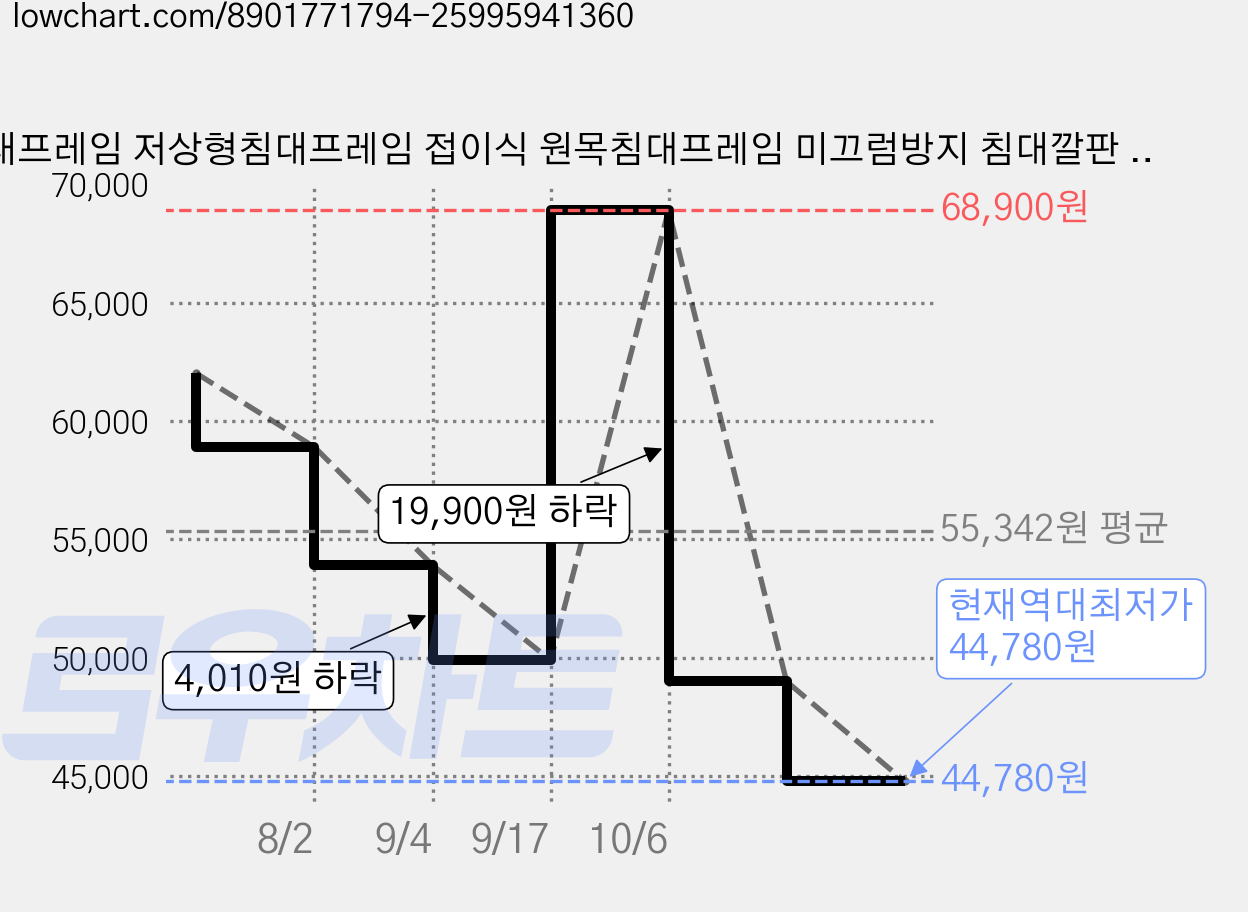 침대프레임 저상형침대프레임 접이식 원목침대프레임 미끄럼방지 침대깔판 슈퍼싱글침대프레임 통기성 매트리스깔판 킹침대프레임, 원목 가격 변동 차트, 현재가 44,780원, 역대최저가