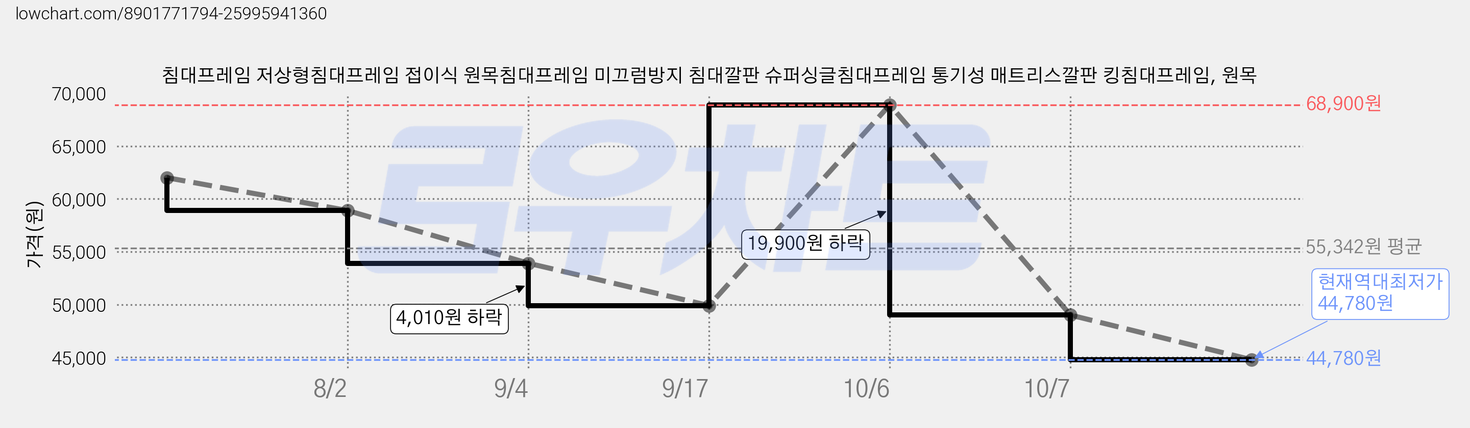 침대프레임 저상형침대프레임 접이식 원목침대프레임 미끄럼방지 침대깔판 슈퍼싱글침대프레임 통기성 매트리스깔판 킹침대프레임, 원목 가격 변동 차트, 현재가 44,780원, 역대최저가