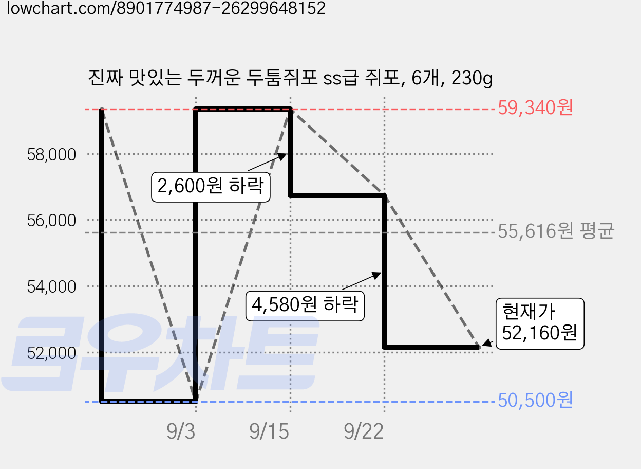 진짜 맛있는 두꺼운 두툼쥐포 ss급 쥐포, 6개, 230g 가격 변동 차트, 현재가 52,160원, 관측 최저가 50,500원