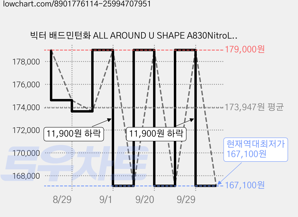 빅터 배드민턴화 ALL AROUND U SHAPE A830NitroLite 가격 변동 차트, 현재가 167,100원, 역대최저가