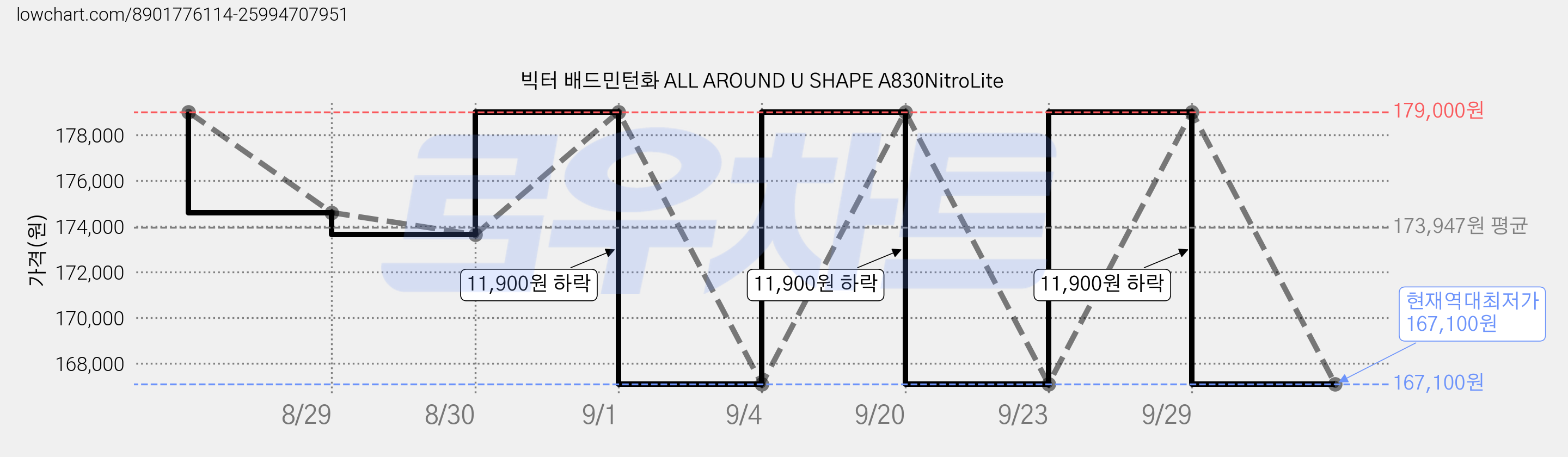 빅터 배드민턴화 ALL AROUND U SHAPE A830NitroLite 가격 변동 차트, 현재가 167,100원, 역대최저가