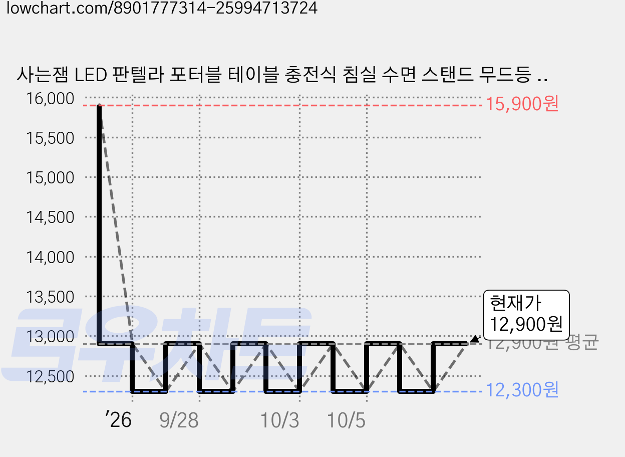 사는잼 LED 판텔라 포터블 테이블 충전식 침실 수면 스탠드 무드등 3단계 밝기조절가능, 화이트 가격 변동 차트, 현재가 12,900원, 관측 최저가 12,300원