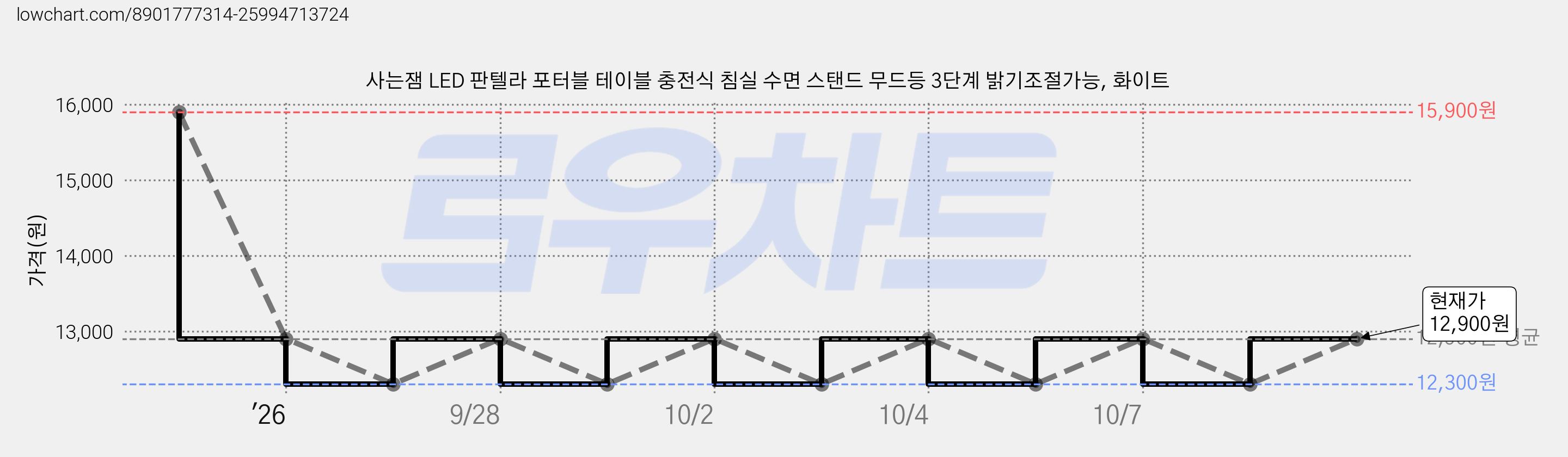 사는잼 LED 판텔라 포터블 테이블 충전식 침실 수면 스탠드 무드등 3단계 밝기조절가능, 화이트 가격 변동 차트, 현재가 12,900원, 관측 최저가 12,300원