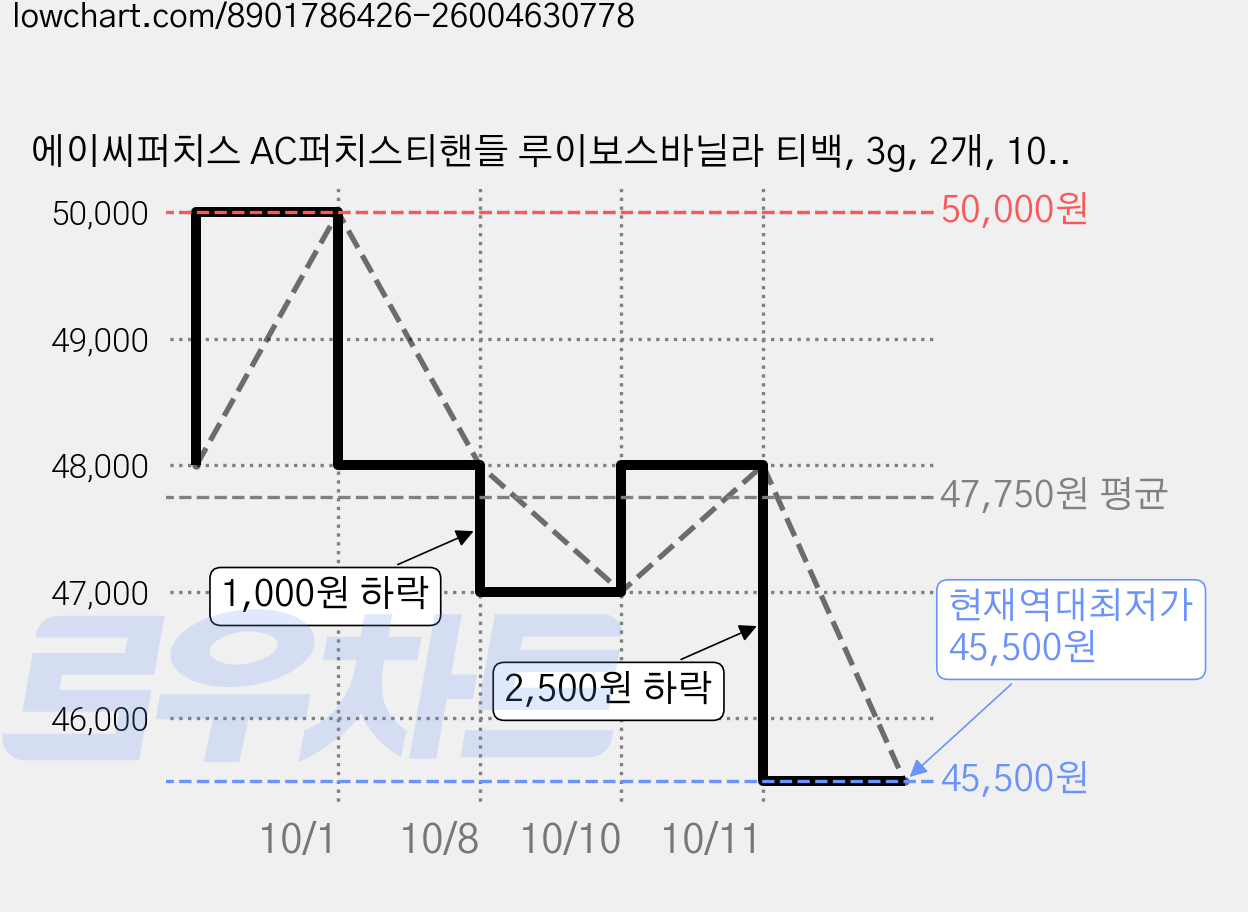 에이씨퍼치스 AC퍼치스티핸들 루이보스바닐라 티백, 3g, 2개, 10개입 가격 변동 차트, 현재가 45,500원, 역대최저가