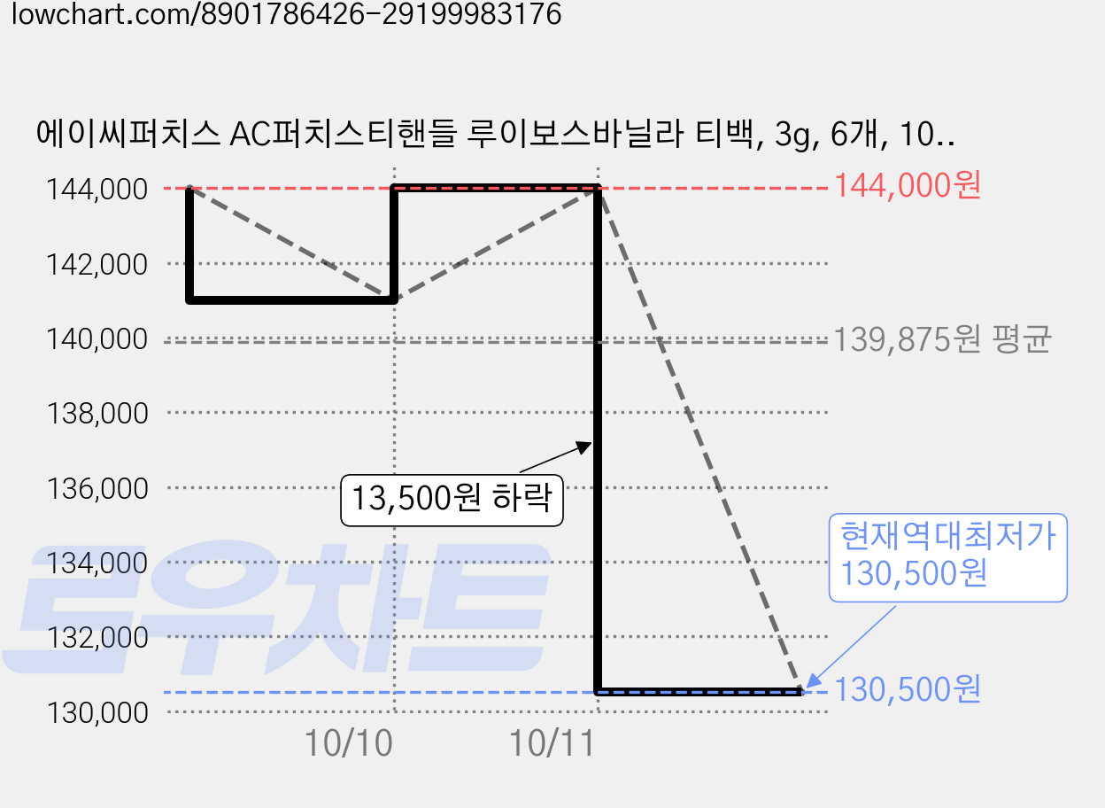 에이씨퍼치스 AC퍼치스티핸들 루이보스바닐라 티백, 3g, 6개, 10개입 가격 변동 차트, 현재가 130,500원, 역대최저가