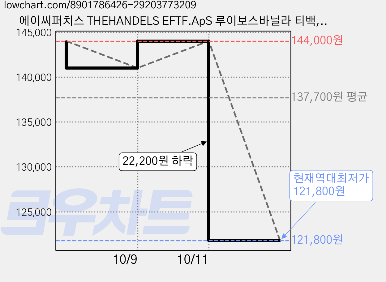 에이씨퍼치스 THEHANDELS EFTF.ApS 루이보스바닐라 티백, 3g, 2개, 30개입 가격 변동 차트, 현재가 121,800원, 역대최저가