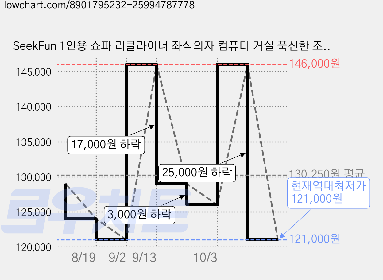 SeekFun 1인용 쇼파 리클라이너 좌식의자 컴퓨터 거실 푹신한 조절가능 대형 소파, 1개, 화이트/White 가격 변동 차트, 현재가 121,000원, 역대최저가
