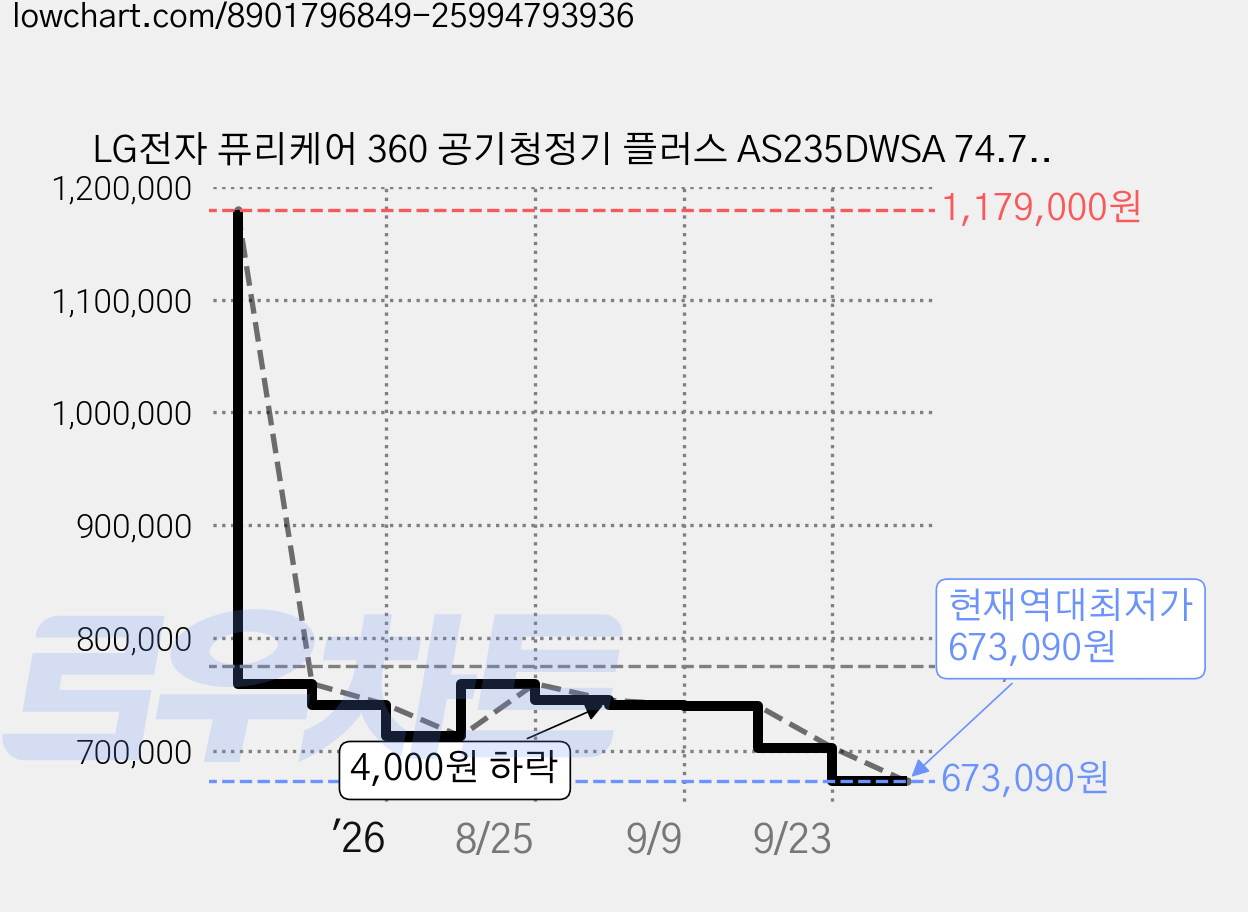 LG전자 퓨리케어 360 공기청정기 플러스 AS235DWSA 74.7㎡ 방문설치, 크리미스노우 가격 변동 차트, 현재가 673,090원, 역대최저가