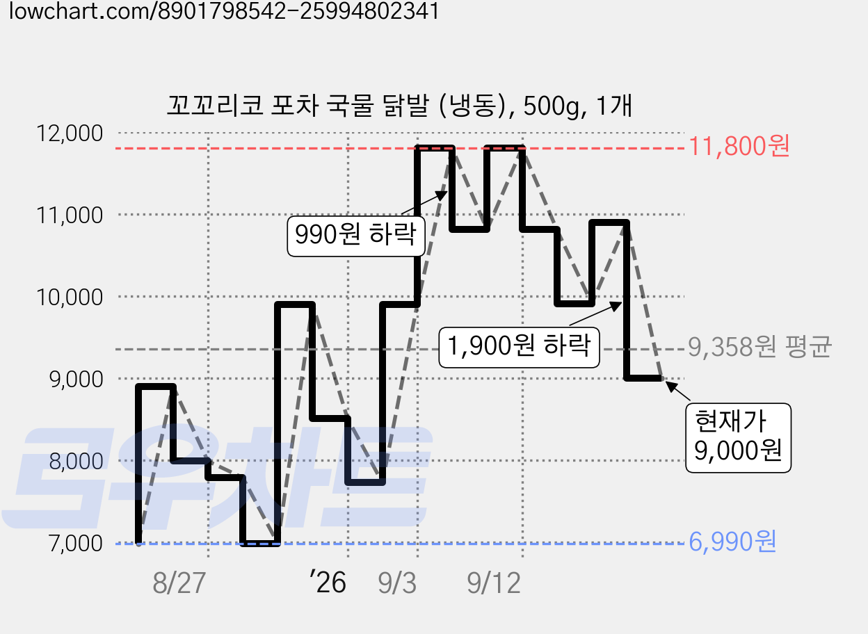 꼬꼬리코 포차 국물 닭발 (냉동), 500g, 1개 가격 변동 차트, 현재가 9,000원, 관측 최저가 6,990원