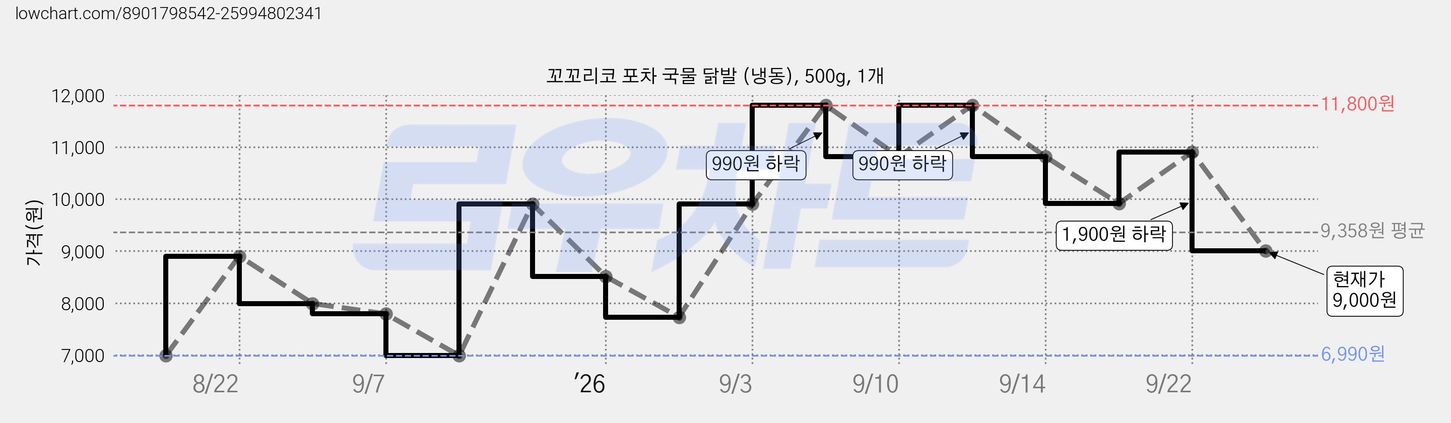 꼬꼬리코 포차 국물 닭발 (냉동), 500g, 1개 가격 변동 차트, 현재가 9,000원, 관측 최저가 6,990원